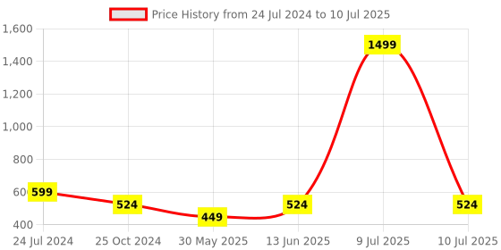 myntra.com Trend Arrest Tropical Printed Open Front Shrug trend arrest Price History Graph from 24 Jul 2024 to 10 Jul 2025