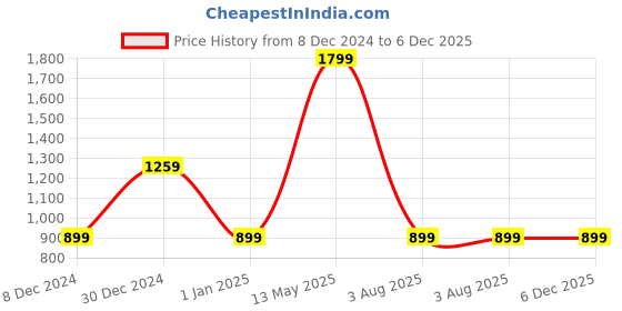 myntra.com Trend Arrest V Neck Single Breasted Waistcoat trend arrest Price History Graph from 8 Dec 2024 to 5 Dec 2025
