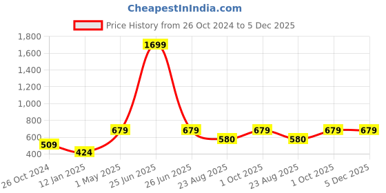 myntra.com Trend Arrest V-Neck Wrap Top trend arrest Price History Graph from 26 Oct 2024 to 5 Dec 2025