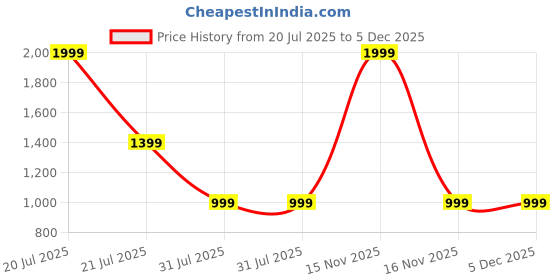 myntra.com Trend Arrest Women Abstract Print Abstract Layered Georgette Fit & Flare Dress trend arrest Price History Graph from 20 Jul 2025 to 5 Dec 2025