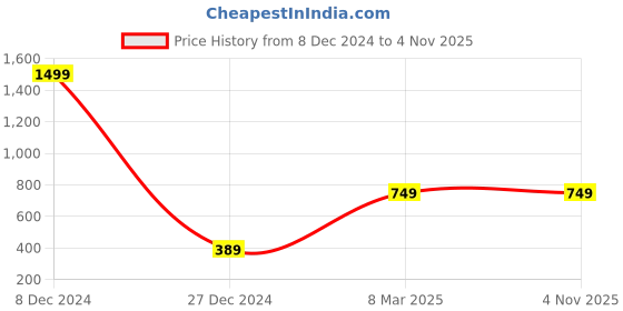 myntra.com Trend Arrest Women Green Floral Printed Flared Mini Skirts trend arrest Price History Graph from 8 Dec 2024 to 3 Nov 2025