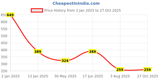 myntra.com Trend Arrest Women Green Smocked Crop Top trend arrest Price History Graph from 2 Jan 2025 to 26 Oct 2025
