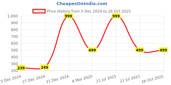 myntra.com Trend Arrest Women Green Solid Velvet Pencil Mini Skirt trend arrest Price History Graph from 5 Dec 2024 to 26 Oct 2025