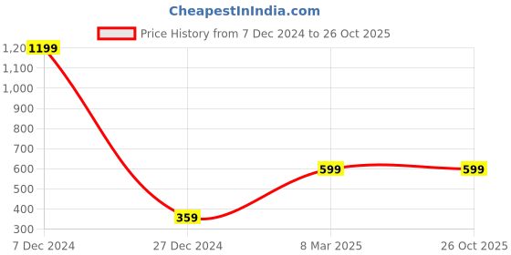 myntra.com Trend Arrest Women Green Textured Mini Pencil Skirt trend arrest Price History Graph from 7 Dec 2024 to 26 Oct 2025