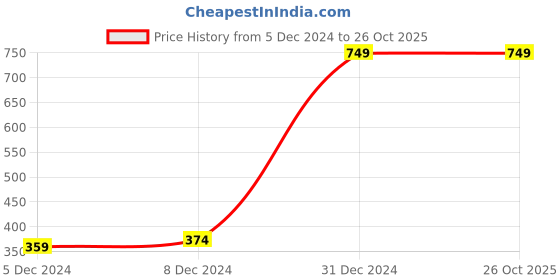 myntra.com Trend Arrest Women Grey Printed A-Line Mini Skirt trend arrest Price History Graph from 5 Dec 2024 to 26 Oct 2025