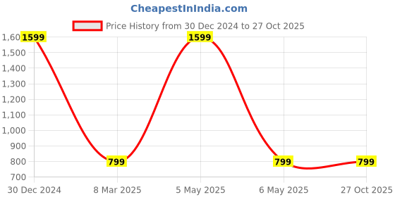 myntra.com Trend Arrest Women Navy Blue Printed Side Slit Pencil Skirts trend arrest Price History Graph from 30 Dec 2024 to 27 Oct 2025