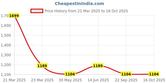 myntra.com Trend Arrest Women Printed Wrap Around Tie-Up Tulip Midi Skirt trend arrest Price History Graph from 21 Mar 2025 to 16 Oct 2025