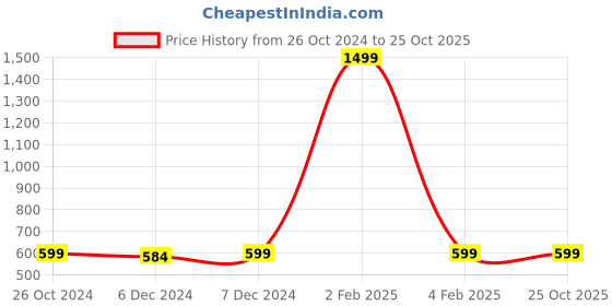 myntra.com Trend Arrest Women Rust Solid Mini Skirt trend arrest Price History Graph from 26 Oct 2024 to 25 Oct 2025