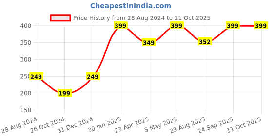 myntra.com Trend Arrest Women Set Of 5 Multicoloured Scrunchies trend arrest Price History Graph from 28 Aug 2024 to 11 Oct 2025