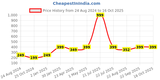 myntra.com Trend Arrest Women Set Of 5 Printed Fabric Ponytail Holders trend arrest Price History Graph from 24 Aug 2024 to 16 Oct 2025