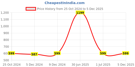 myntra.com Trend Arrest Women Solid Sleeveless Crop Top trend arrest Price History Graph from 25 Oct 2024 to 5 Dec 2025