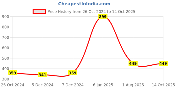 myntra.com Trend Arrest Women Tailored Flared High-Rise Bootcut Trousers trend arrest Price History Graph from 26 Oct 2024 to 13 Oct 2025