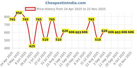 myntra.com Trend Beauty 12 Color Eyeshadow Palette - 11.5 g trend beauty Price History Graph from 24 Apr 2025 to 22 Nov 2025