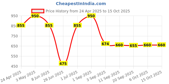 myntra.com Trend Beauty 15 Color Eyeshadow Palette - Tempting trend beauty Price History Graph from 24 Apr 2025 to 14 Oct 2025