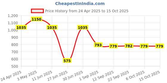myntra.com Trend Beauty 2 In 1 Eyeshadow & Highlighter Palette - Naturally Nude trend beauty Price History Graph from 24 Apr 2025 to 14 Oct 2025