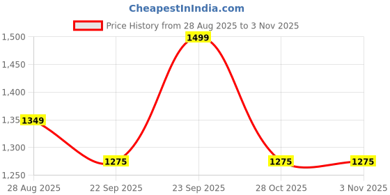 myntra.com Trend By Kimaayra Women Blue Hair Accessory trend by kimaayra Price History Graph from 28 Aug 2025 to 2 Nov 2025
