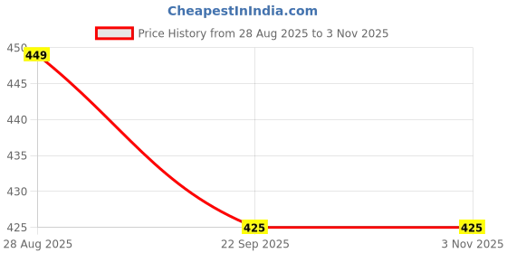myntra.com Trend By Kimaayra Women Pink Hair Accessory trend by kimaayra Price History Graph from 28 Aug 2025 to 2 Nov 2025