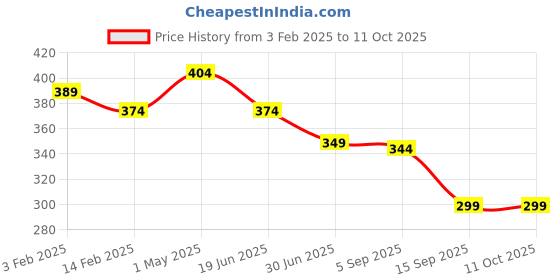 myntra.com Trend Level Cotton Crop Top trend level Price History Graph from 3 Feb 2025 to 4 Oct 2025