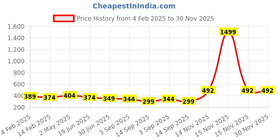 myntra.com Trend Level Cotton Crop Top trend level Price History Graph from 4 Feb 2025 to 30 Nov 2025