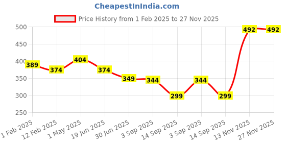 myntra.com Trend Level Cotton Crop Top trend level Price History Graph from 1 Feb 2025 to 27 Nov 2025