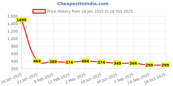 myntra.com Trend Level Cotton Crop Top trend level Price History Graph from 16 Jan 2025 to 18 Oct 2025