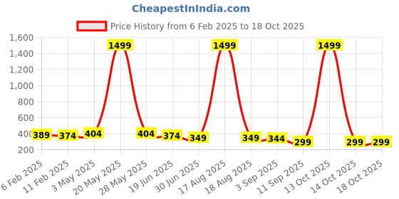 myntra.com Trend Level Cotton Crop Top trend level Price History Graph from 6 Feb 2025 to 17 Oct 2025