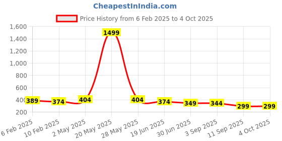 myntra.com Trend Level Cotton Crop Top trend level Price History Graph from 6 Feb 2025 to 4 Oct 2025