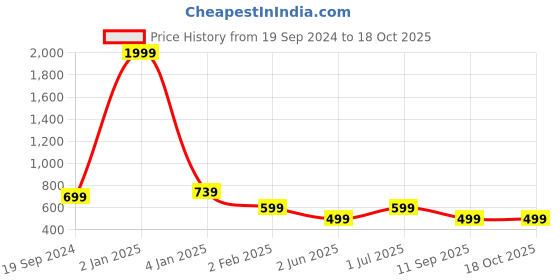 myntra.com Trend Level Cotton Top trend level Price History Graph from 19 Sep 2024 to 17 Oct 2025