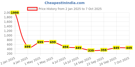myntra.com Trend Level Embellished Mirror Work Flared Palazzo trend level Price History Graph from 2 Jan 2025 to 6 Oct 2025
