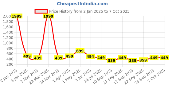 myntra.com Trend Level Embellished Mirror Work Flared Palazzo trend level Price History Graph from 2 Jan 2025 to 6 Oct 2025