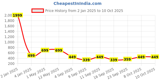 myntra.com Trend Level Embellished Mirror Work Flared Palazzo trend level Price History Graph from 2 Jan 2025 to 10 Oct 2025