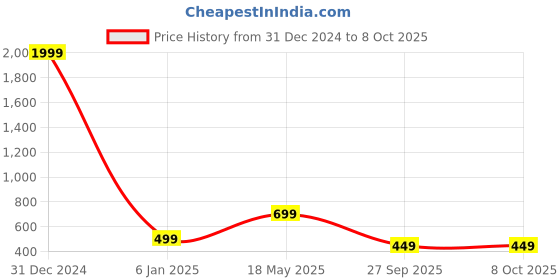 myntra.com Trend Level Embellished Mirror Work Flared Palazzo trend level Price History Graph from 31 Dec 2024 to 7 Oct 2025