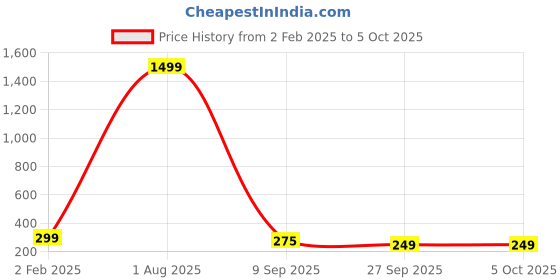 myntra.com Trend Level Embroidered Net Crop Top trend level Price History Graph from 2 Feb 2025 to 4 Oct 2025