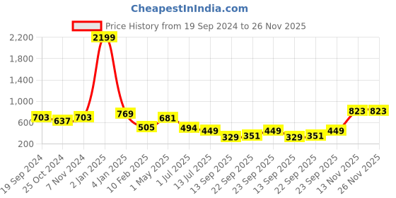 myntra.com Trend Level Ethnic Motifs Embroidered Wide Leg Palazzos trend level Price History Graph from 19 Sep 2024 to 25 Nov 2025