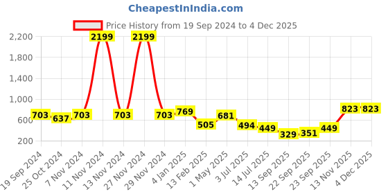 myntra.com Trend Level Ethnic Motifs Embroidered Wide Leg Palazzos trend level Price History Graph from 19 Sep 2024 to 4 Dec 2025