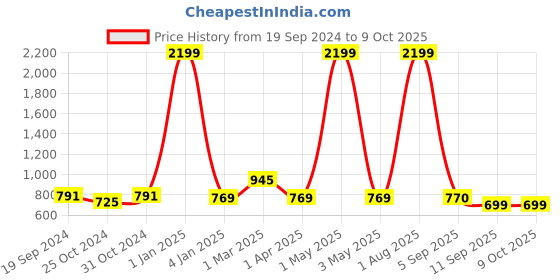 myntra.com Trend Level Ethnic Motifs Printed Flared Maxi Skirts trend level Price History Graph from 19 Sep 2024 to 9 Oct 2025