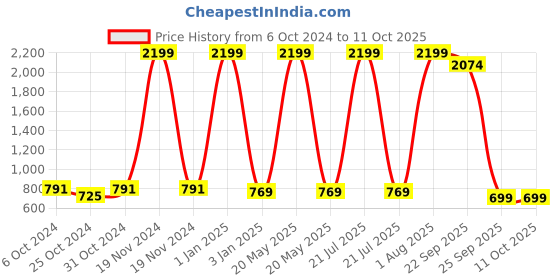 myntra.com Trend Level Ethnic Motifs Printed Flared Maxi Skirts trend level Price History Graph from 6 Oct 2024 to 10 Oct 2025