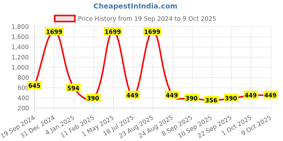 myntra.com Trend Level Ethnic Motifs Printed Flared Palazzos trend level Price History Graph from 19 Sep 2024 to 8 Oct 2025