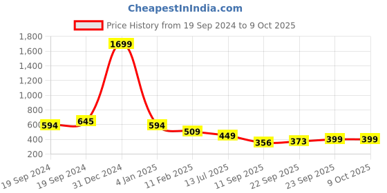 myntra.com Trend Level Ethnic Motifs Printed Flared Palazzos trend level Price History Graph from 19 Sep 2024 to 8 Oct 2025