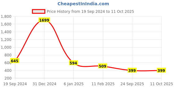 myntra.com Trend Level Ethnic Motifs Printed Flared Palazzos trend level Price History Graph from 19 Sep 2024 to 10 Oct 2025