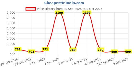 myntra.com Trend Level Ethnic Printed Flared Maxi Skirts trend level Price History Graph from 20 Sep 2024 to 8 Oct 2025