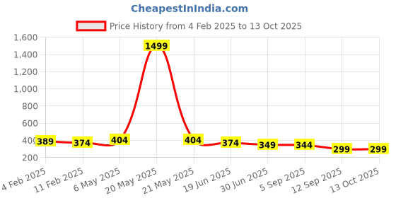 myntra.com Trend Level Fitted Ribbed Crop Top trend level Price History Graph from 4 Feb 2025 to 13 Oct 2025