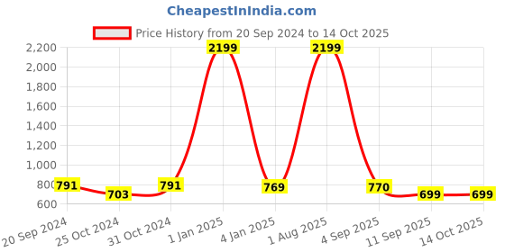 myntra.com Trend Level Floral Printed Flared Maxi Skirts trend level Price History Graph from 20 Sep 2024 to 14 Oct 2025