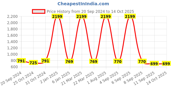 myntra.com Trend Level Floral Printed Flared Maxi Skirts trend level Price History Graph from 20 Sep 2024 to 14 Oct 2025