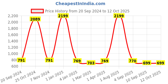 myntra.com Trend Level Floral Printed Flared Maxi Skirts trend level Price History Graph from 20 Sep 2024 to 12 Oct 2025