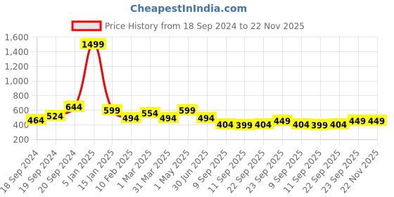 myntra.com Trend Level Geometric Embroidered Palazzos trend level Price History Graph from 18 Sep 2024 to 22 Nov 2025