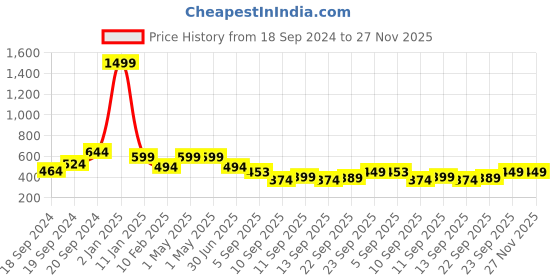 myntra.com Trend Level Geometric Embroidered Palazzos trend level Price History Graph from 18 Sep 2024 to 27 Nov 2025