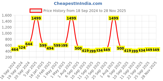 myntra.com Trend Level Geometric Embroidered Palazzos trend level Price History Graph from 18 Sep 2024 to 27 Nov 2025