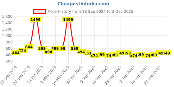 myntra.com Trend Level Geometric Embroidered Palazzos trend level Price History Graph from 18 Sep 2024 to 3 Dec 2025