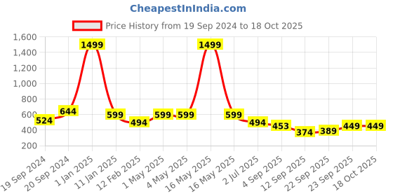 myntra.com Trend Level Geometric Embroidered Palazzos trend level Price History Graph from 19 Sep 2024 to 17 Oct 2025